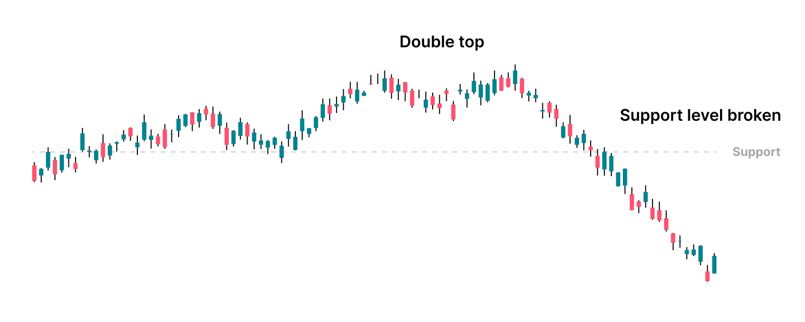 double top