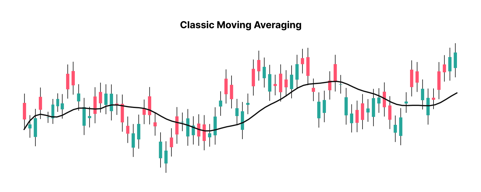 Classic Moving Averaging