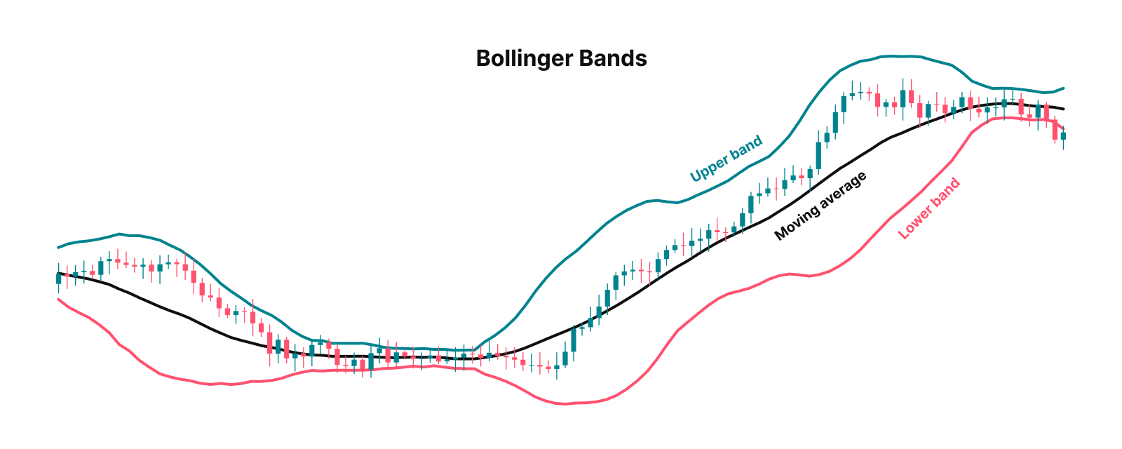 Bollinger Bands chart