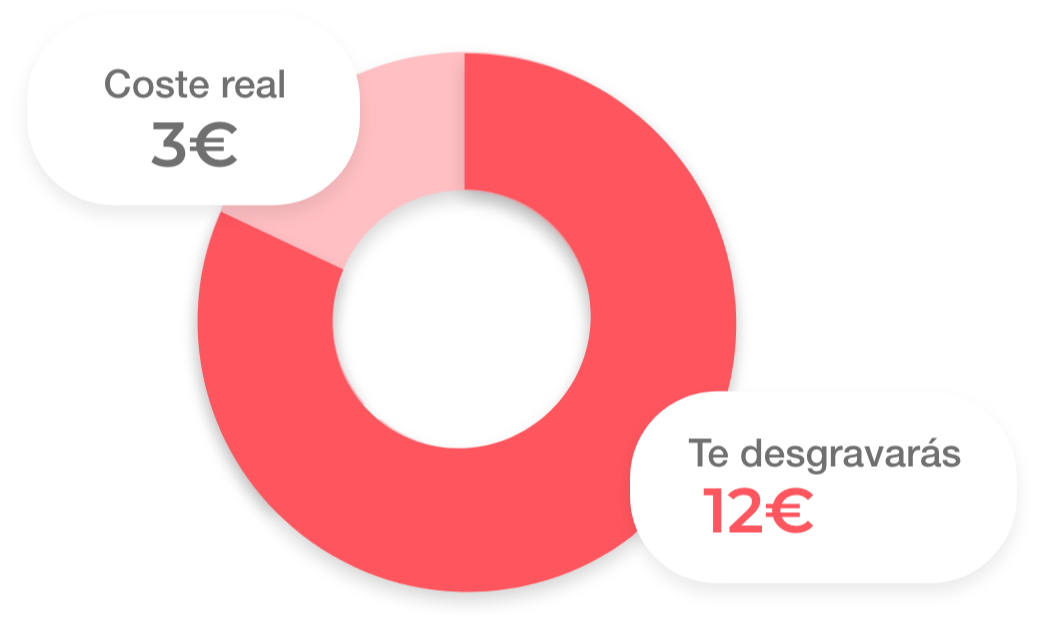 Gráfica del coste real (3 euros) y lo que te desgravas (12 euros) si haces una aportación de 15 euros al mes